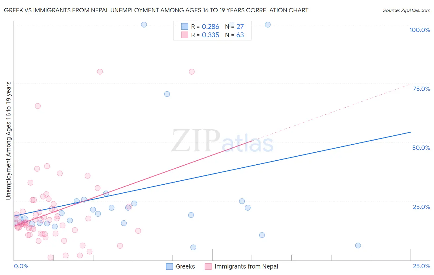 Greek vs Immigrants from Nepal Unemployment Among Ages 16 to 19 years