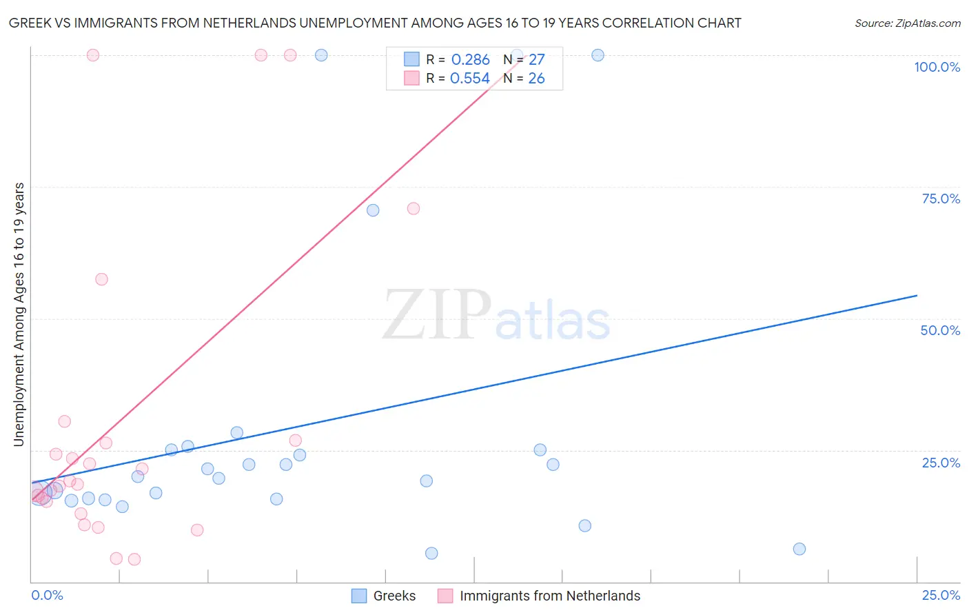 Greek vs Immigrants from Netherlands Unemployment Among Ages 16 to 19 years