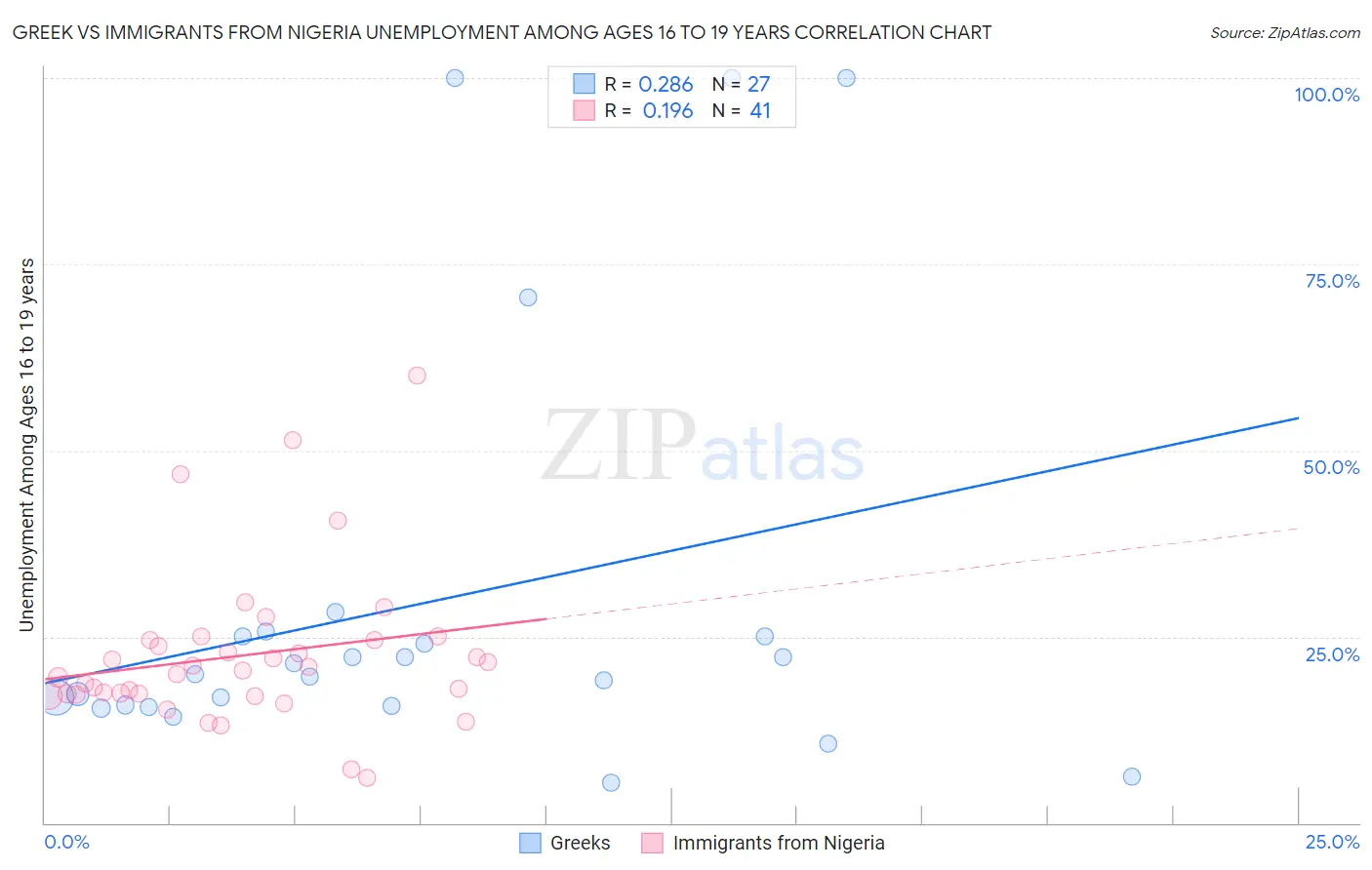 Greek vs Immigrants from Nigeria Unemployment Among Ages 16 to 19 years