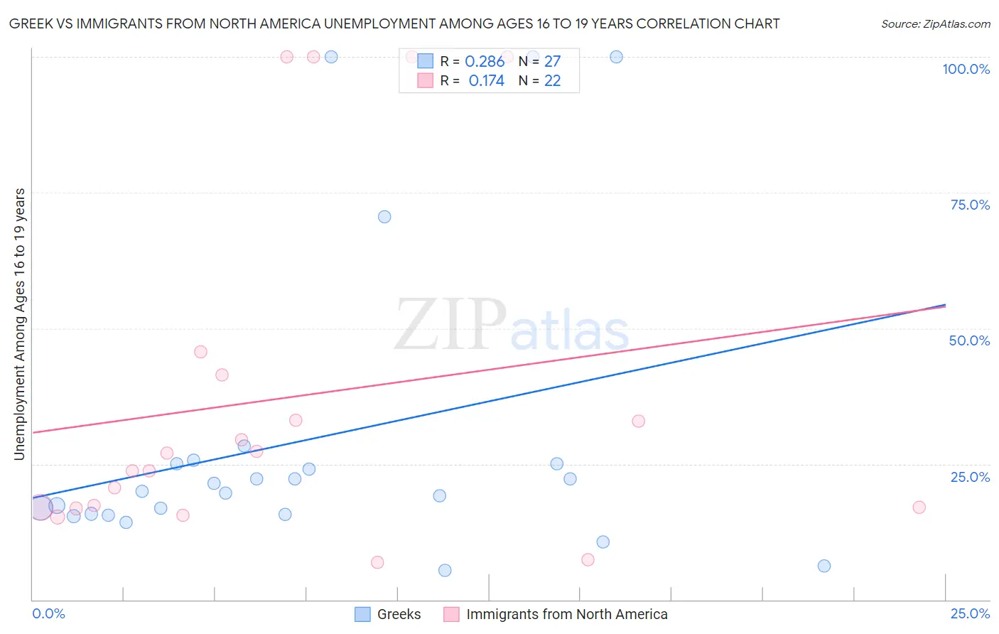 Greek vs Immigrants from North America Unemployment Among Ages 16 to 19 years
