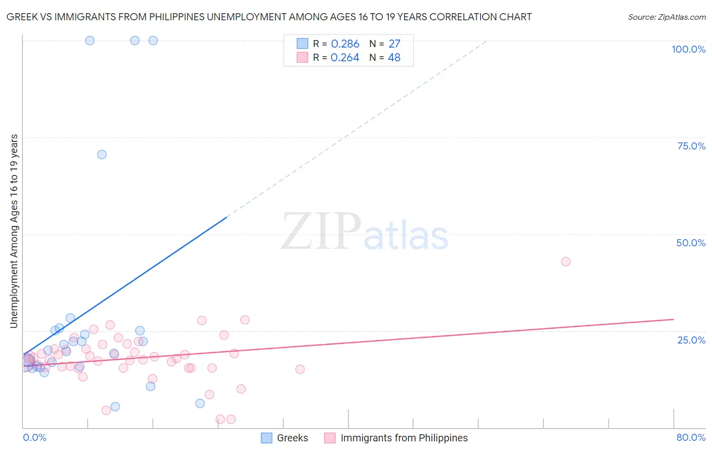 Greek vs Immigrants from Philippines Unemployment Among Ages 16 to 19 years