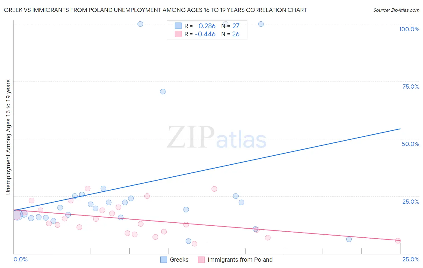 Greek vs Immigrants from Poland Unemployment Among Ages 16 to 19 years