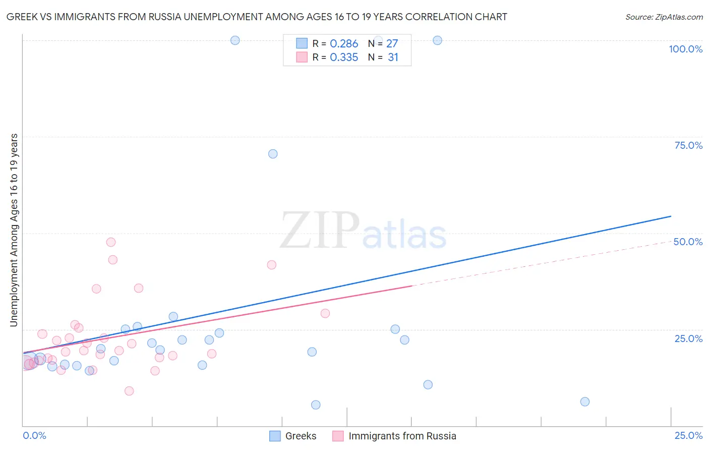 Greek vs Immigrants from Russia Unemployment Among Ages 16 to 19 years