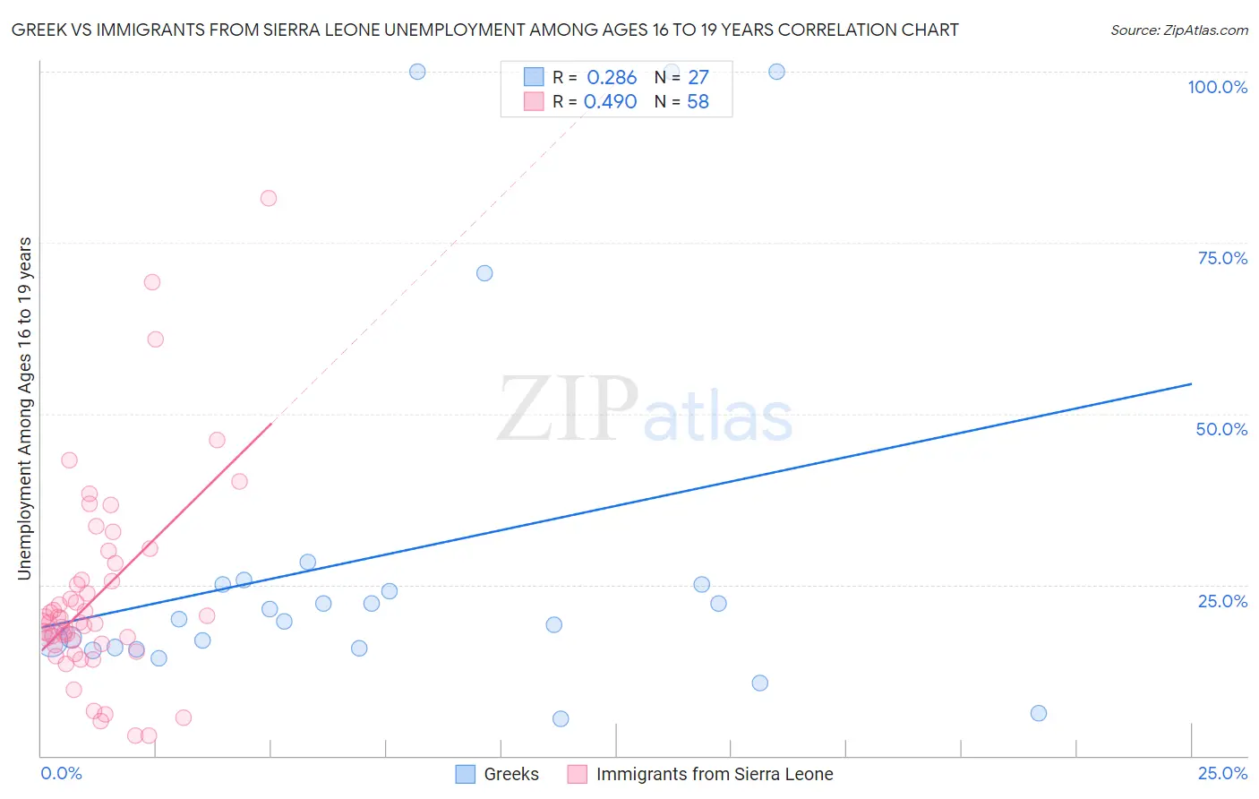 Greek vs Immigrants from Sierra Leone Unemployment Among Ages 16 to 19 years