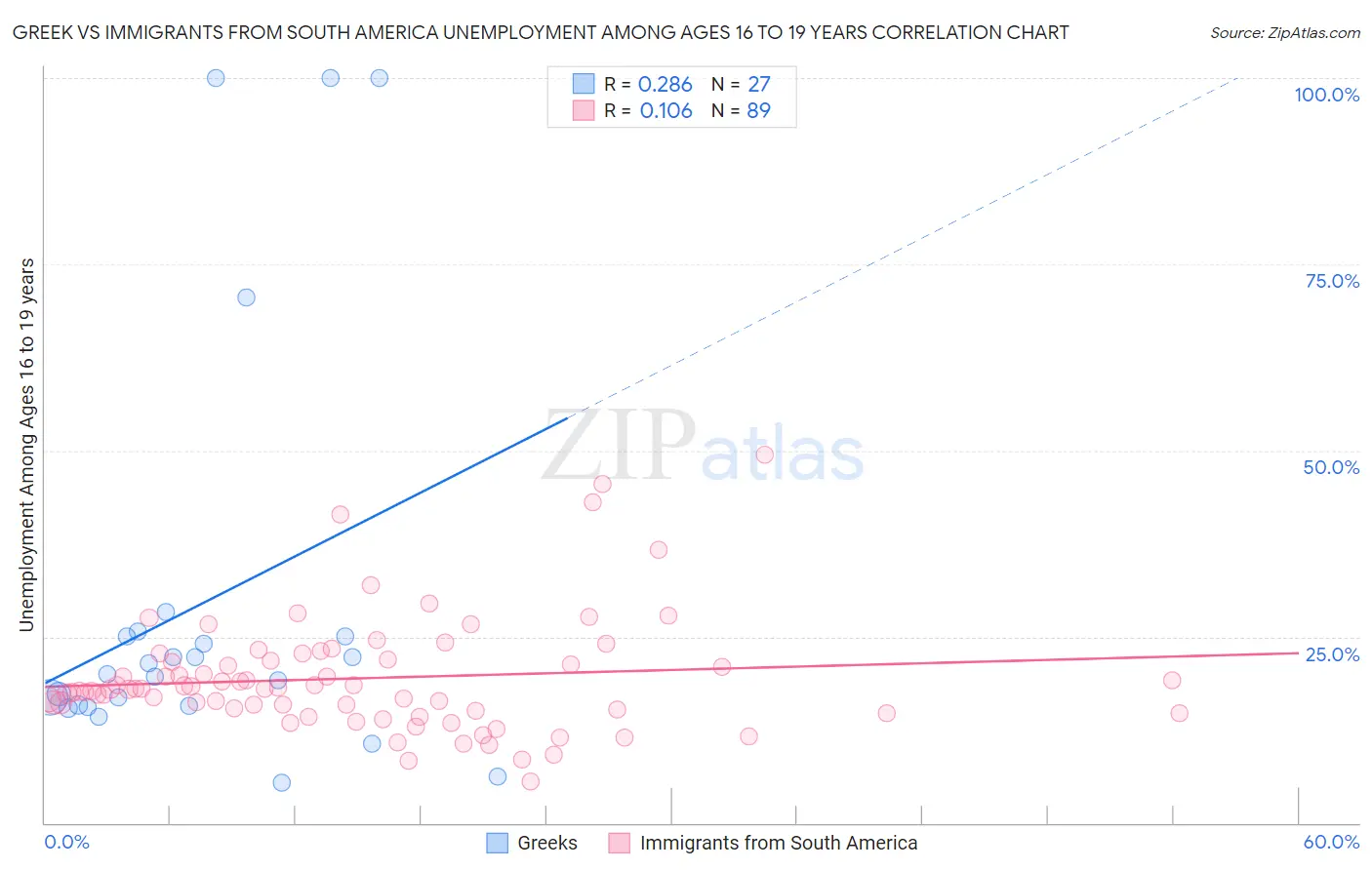 Greek vs Immigrants from South America Unemployment Among Ages 16 to 19 years