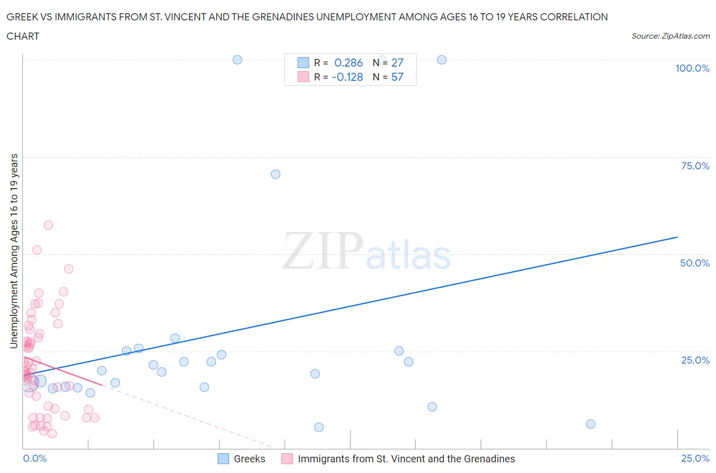 Greek vs Immigrants from St. Vincent and the Grenadines Unemployment Among Ages 16 to 19 years