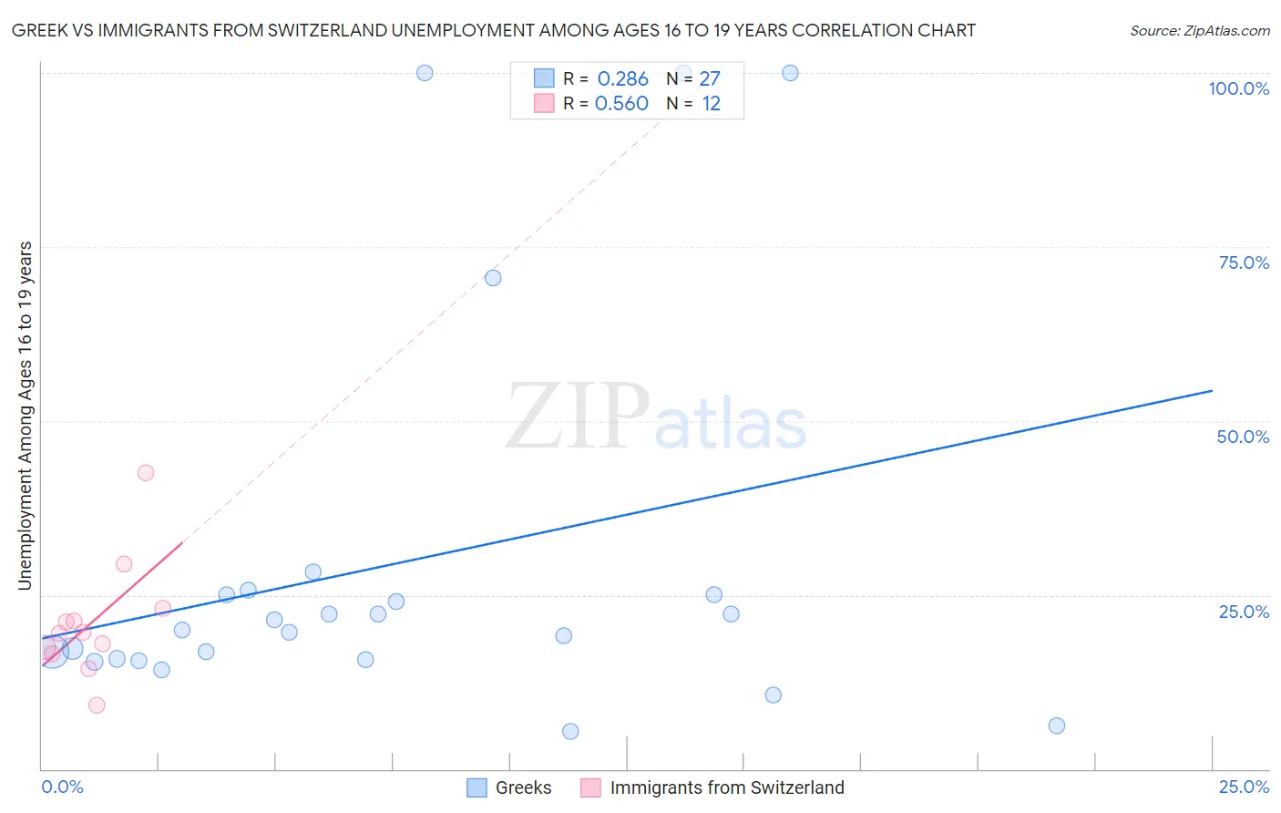 Greek vs Immigrants from Switzerland Unemployment Among Ages 16 to 19 years