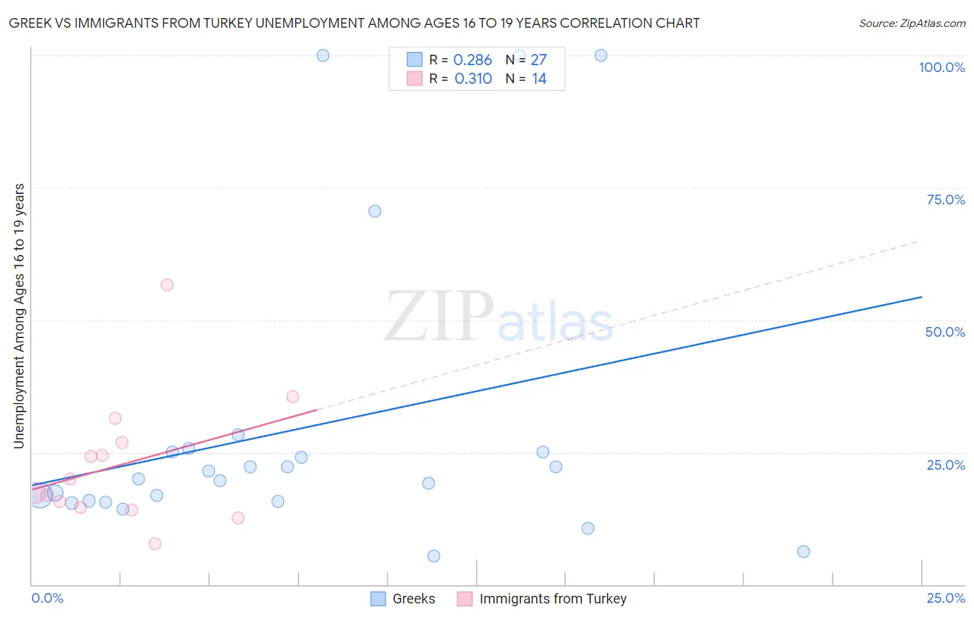 Greek vs Immigrants from Turkey Unemployment Among Ages 16 to 19 years