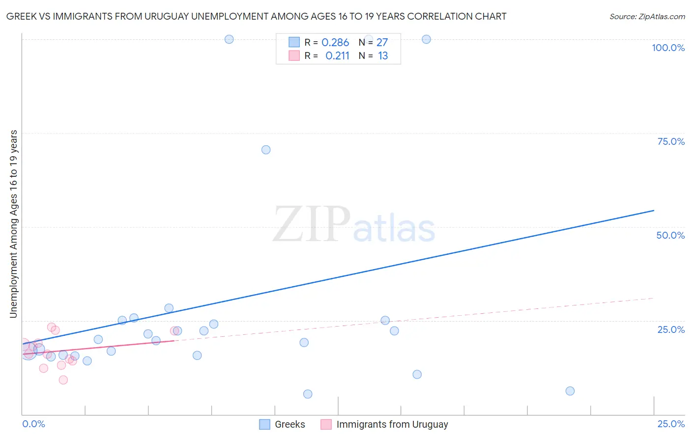 Greek vs Immigrants from Uruguay Unemployment Among Ages 16 to 19 years