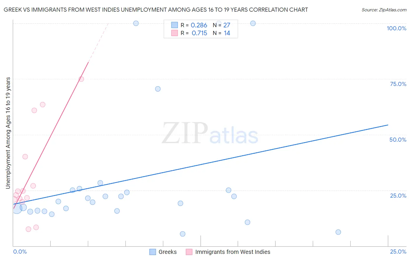 Greek vs Immigrants from West Indies Unemployment Among Ages 16 to 19 years