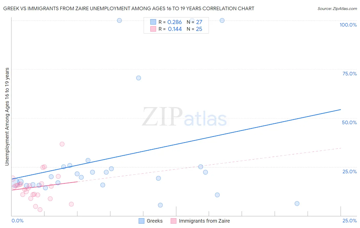 Greek vs Immigrants from Zaire Unemployment Among Ages 16 to 19 years