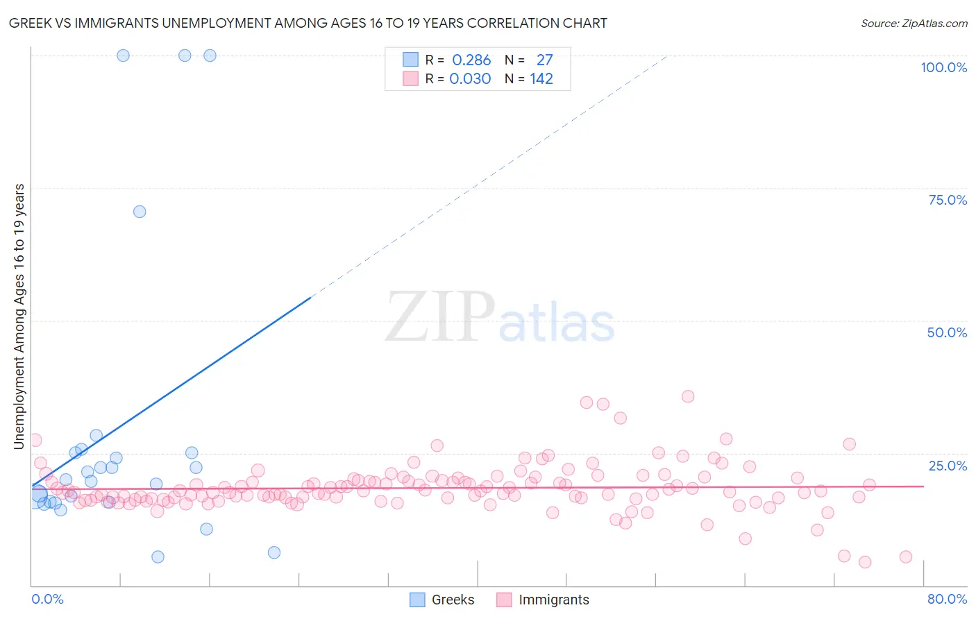 Greek vs Immigrants Unemployment Among Ages 16 to 19 years