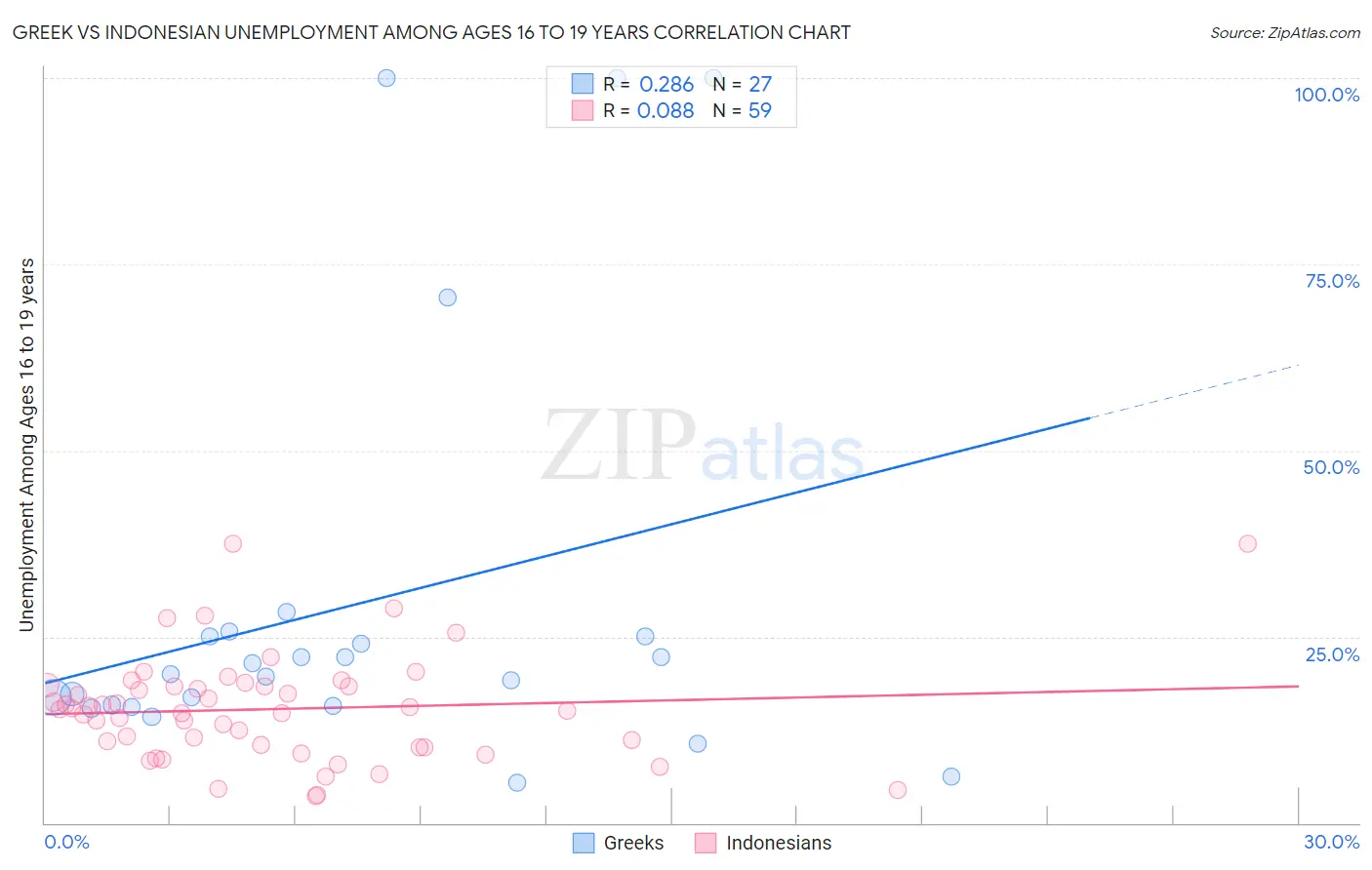Greek vs Indonesian Unemployment Among Ages 16 to 19 years