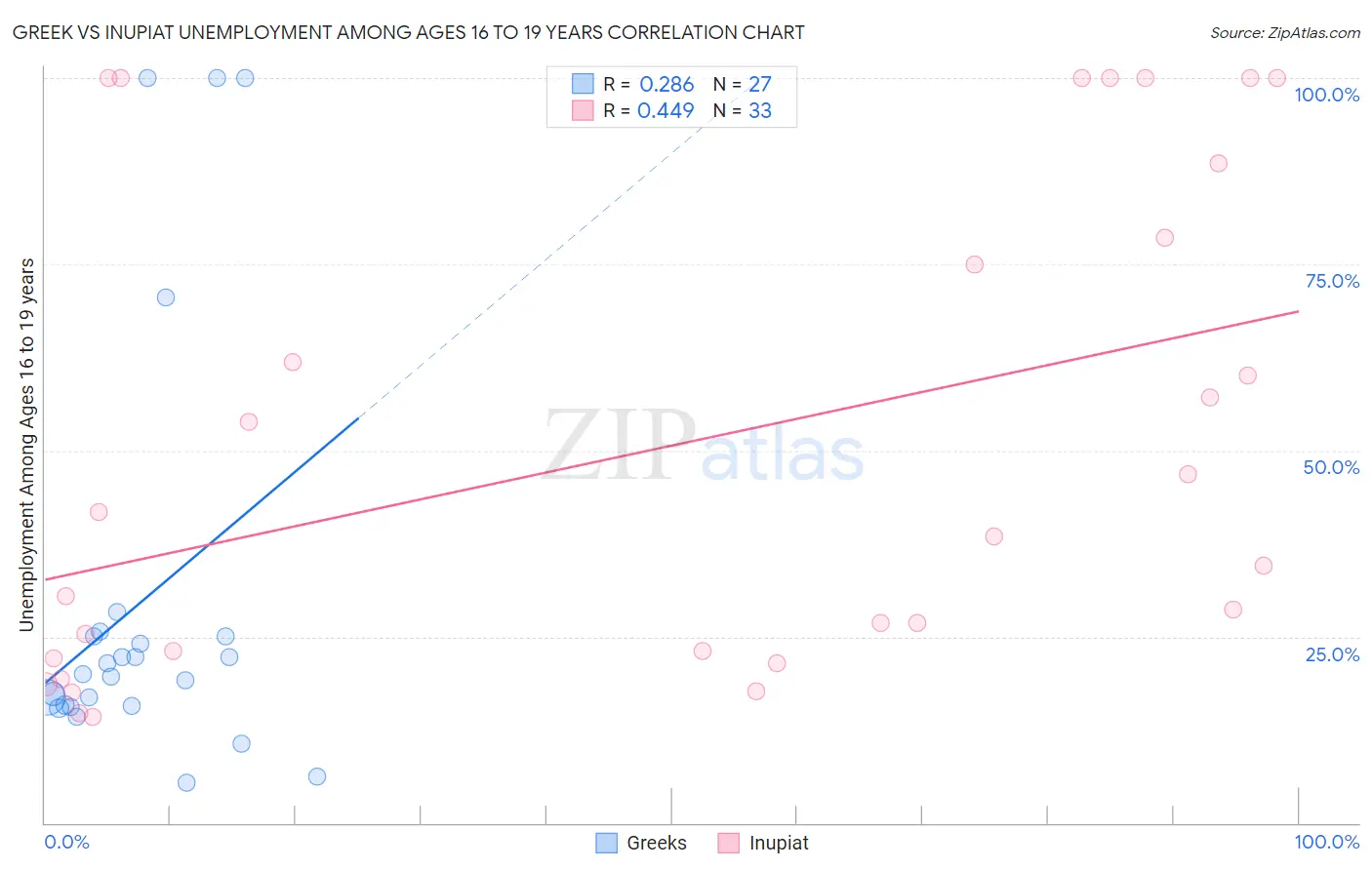 Greek vs Inupiat Unemployment Among Ages 16 to 19 years