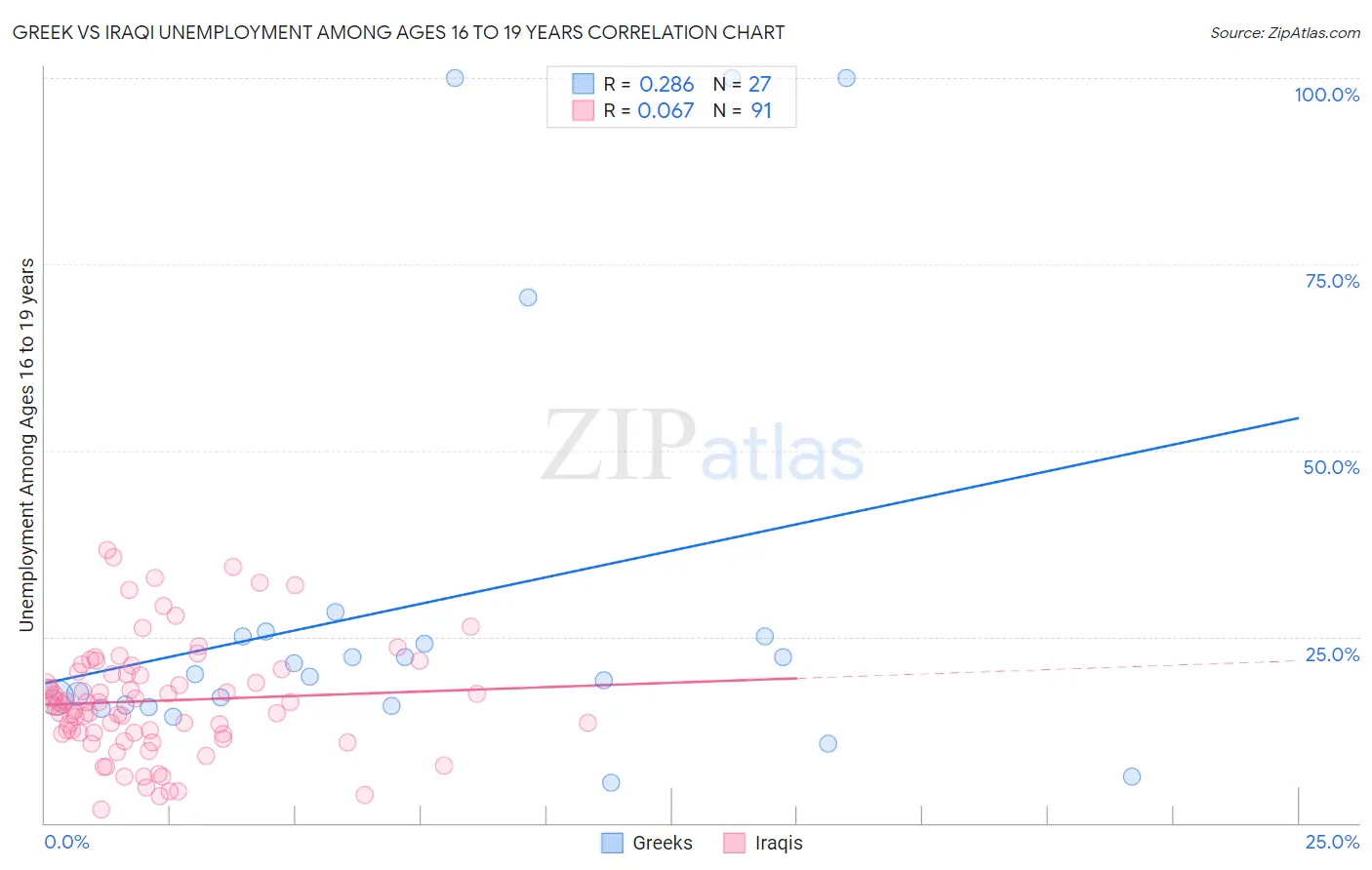 Greek vs Iraqi Unemployment Among Ages 16 to 19 years
