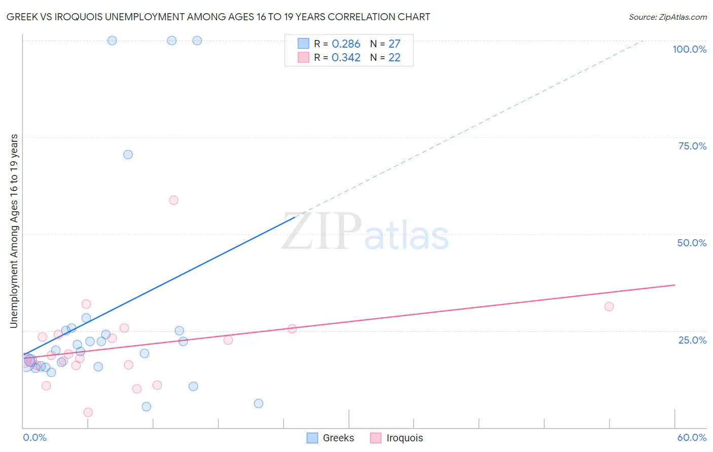 Greek vs Iroquois Unemployment Among Ages 16 to 19 years