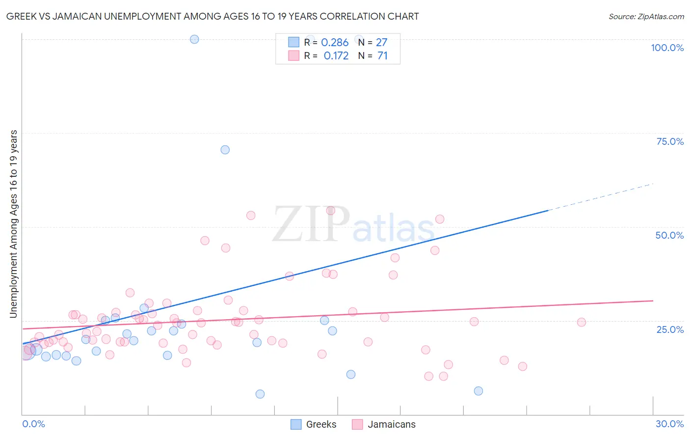 Greek vs Jamaican Unemployment Among Ages 16 to 19 years