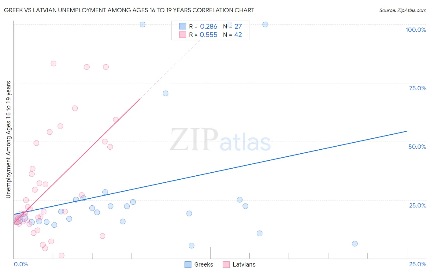 Greek vs Latvian Unemployment Among Ages 16 to 19 years