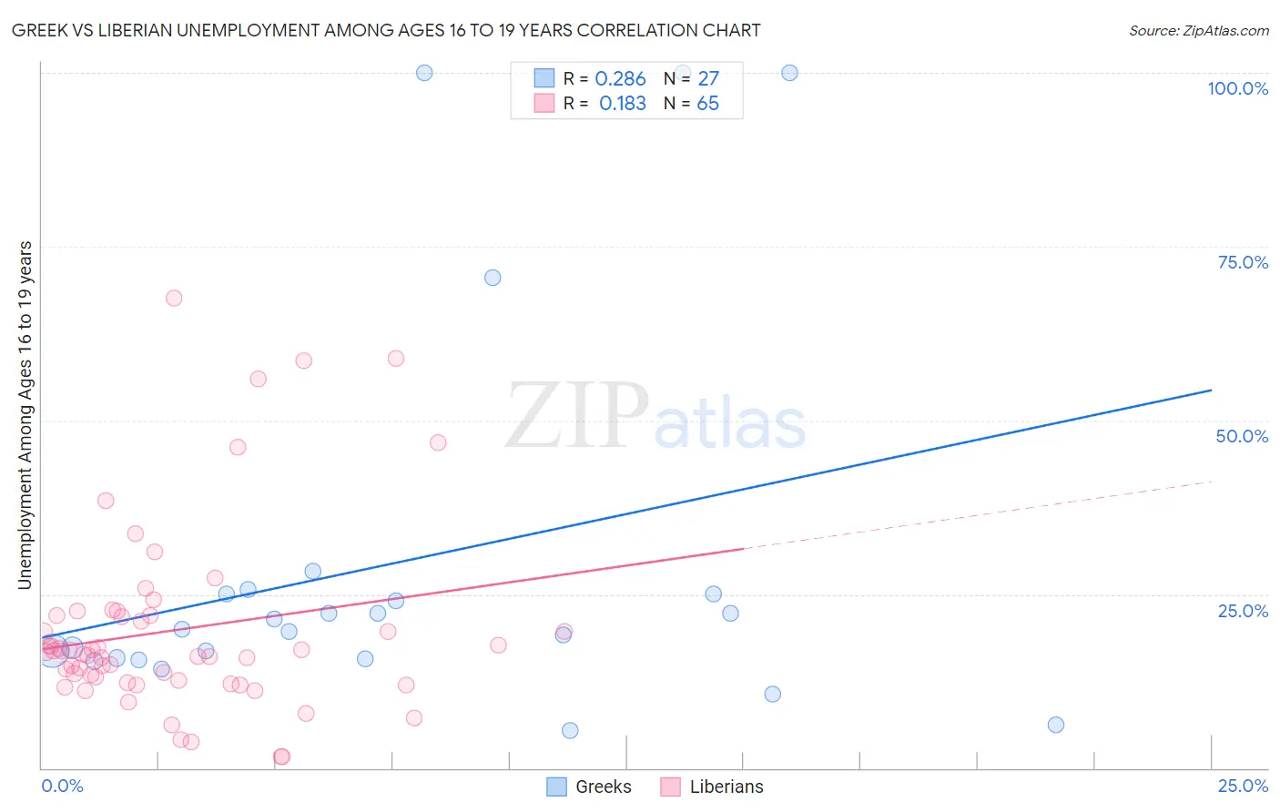 Greek vs Liberian Unemployment Among Ages 16 to 19 years