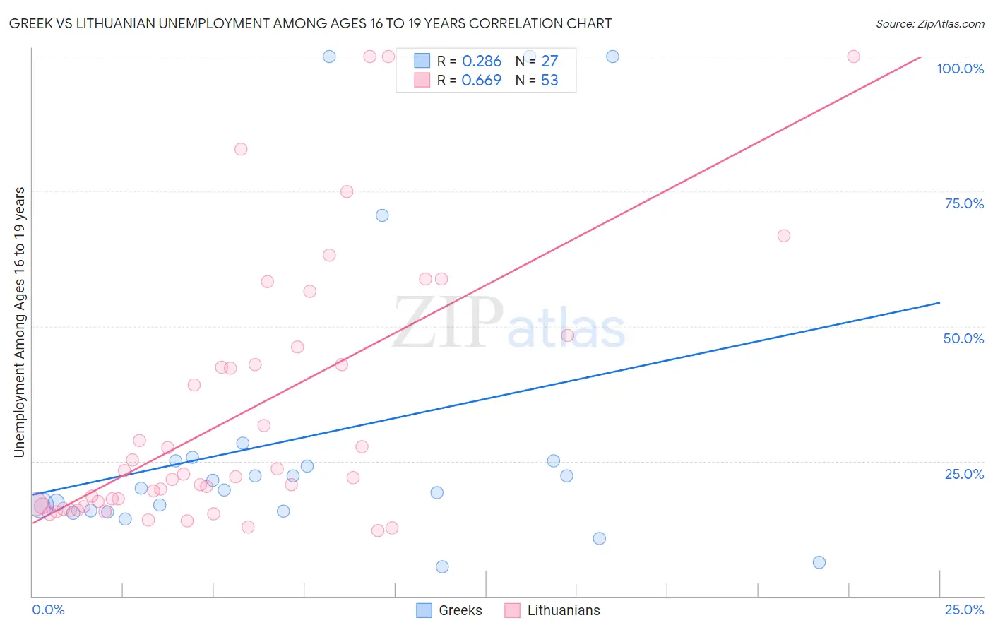 Greek vs Lithuanian Unemployment Among Ages 16 to 19 years