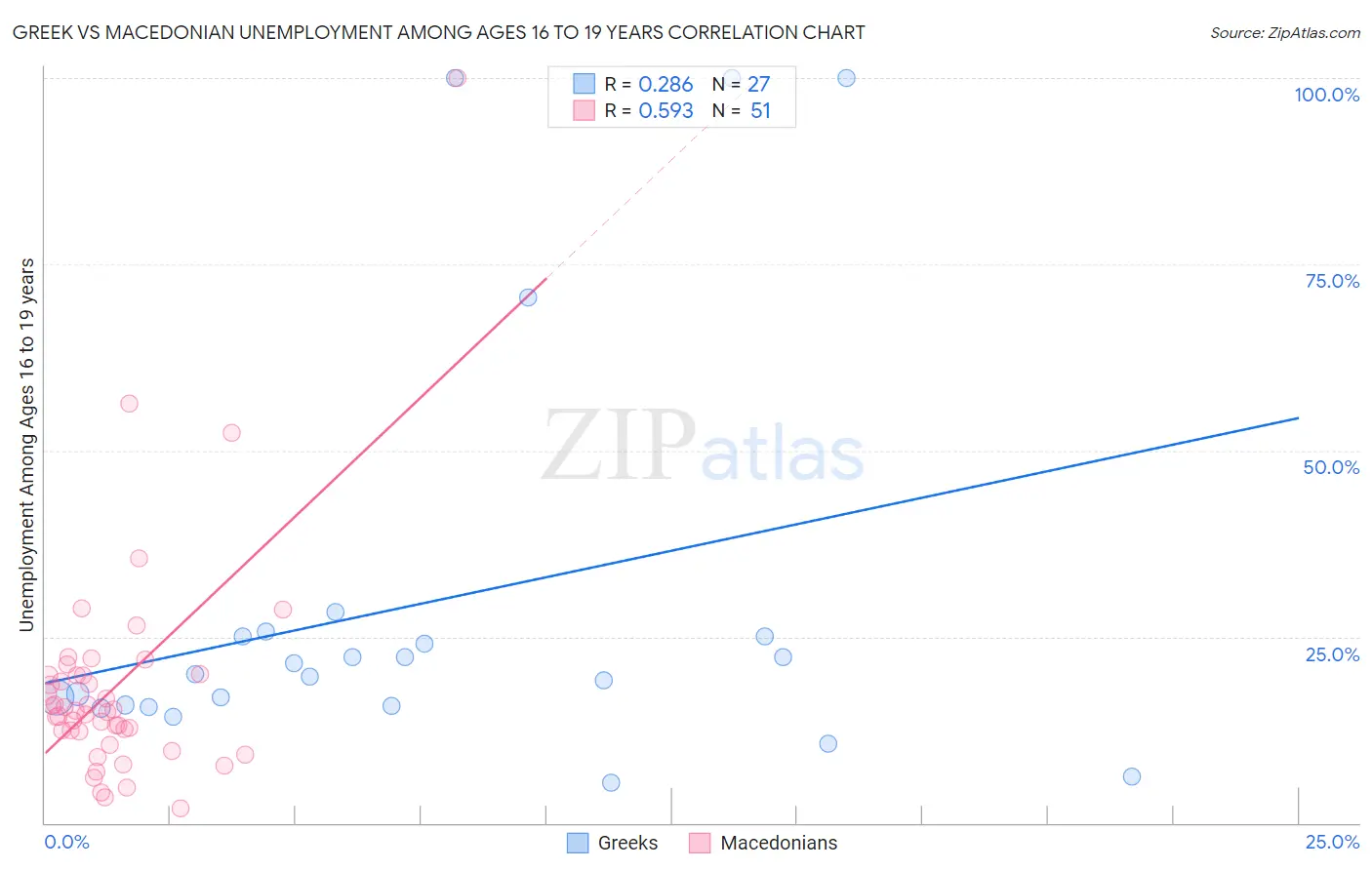 Greek vs Macedonian Unemployment Among Ages 16 to 19 years