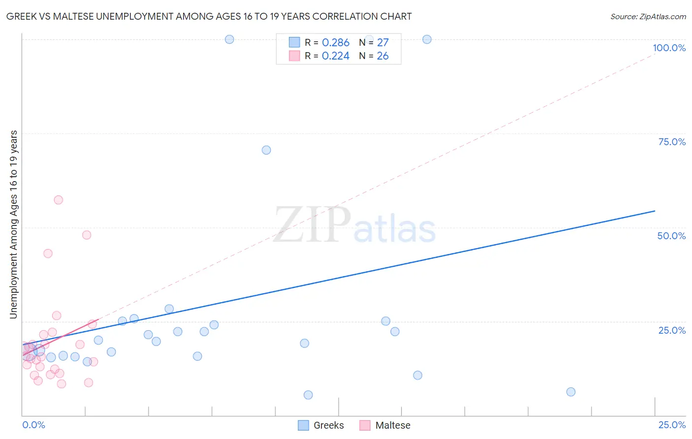 Greek vs Maltese Unemployment Among Ages 16 to 19 years
