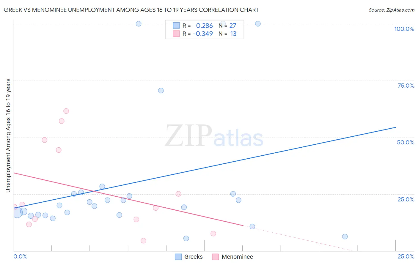 Greek vs Menominee Unemployment Among Ages 16 to 19 years