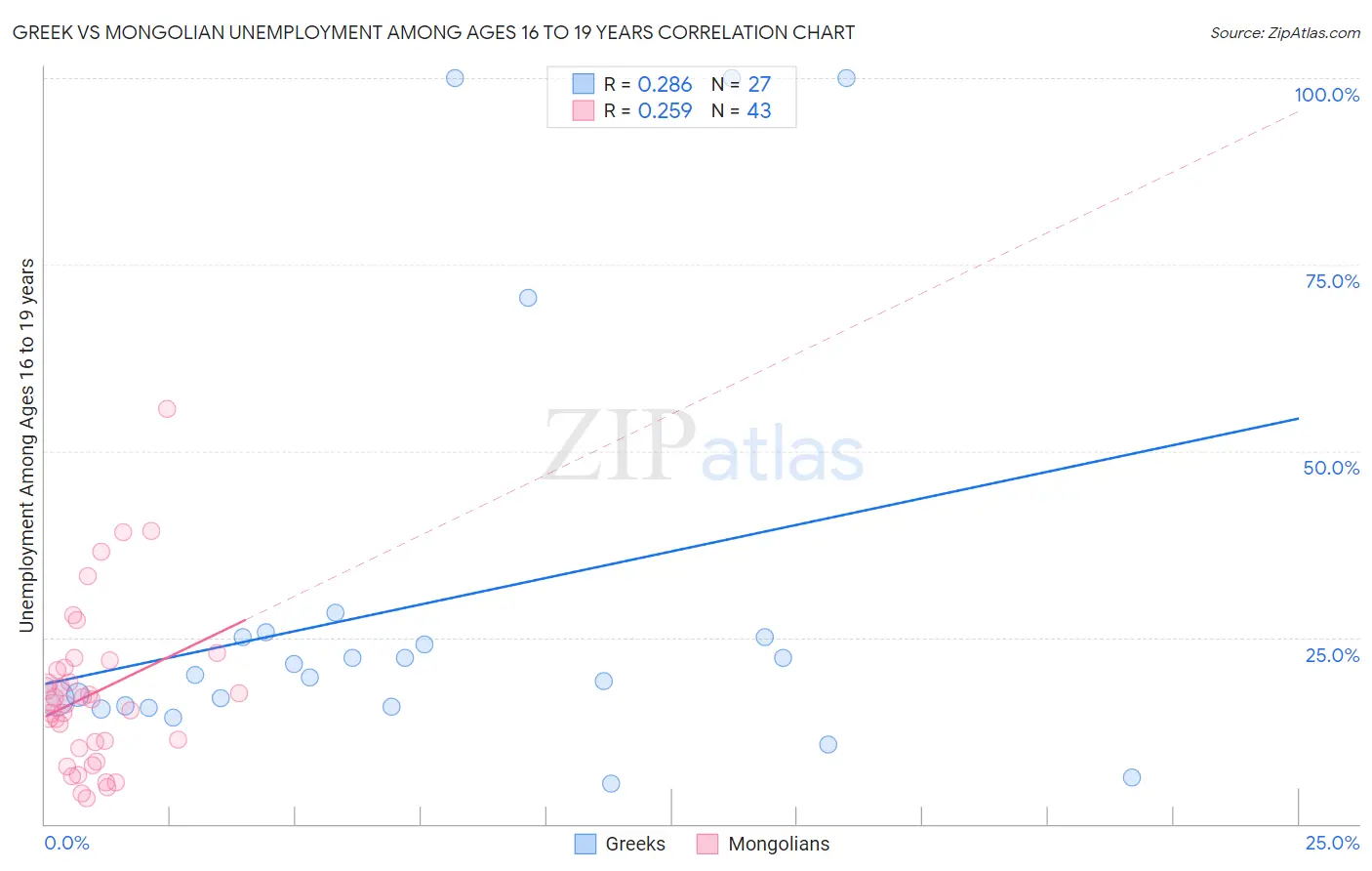 Greek vs Mongolian Unemployment Among Ages 16 to 19 years