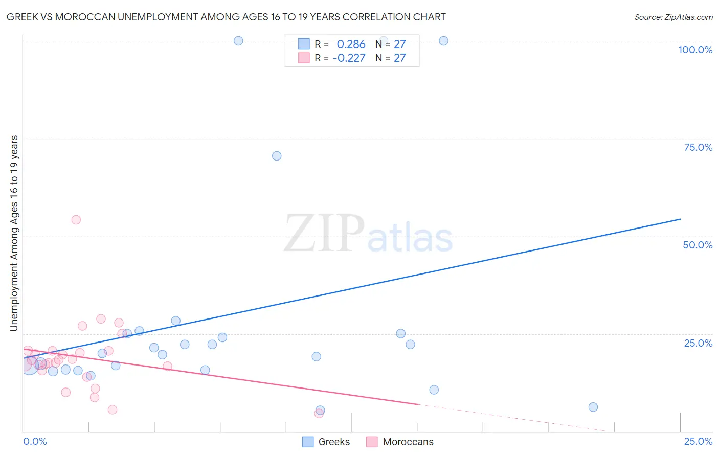 Greek vs Moroccan Unemployment Among Ages 16 to 19 years