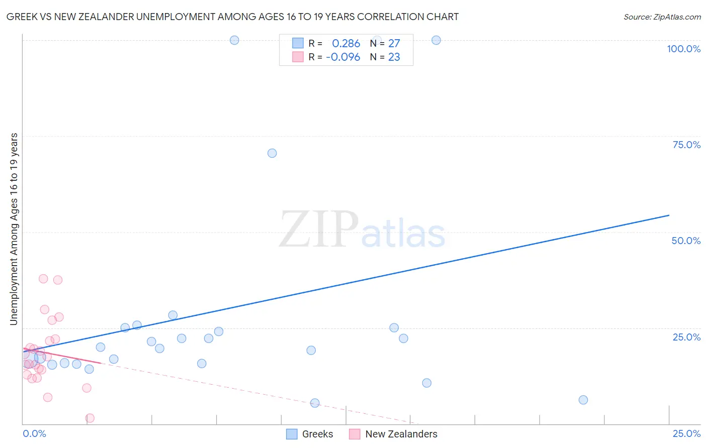 Greek vs New Zealander Unemployment Among Ages 16 to 19 years