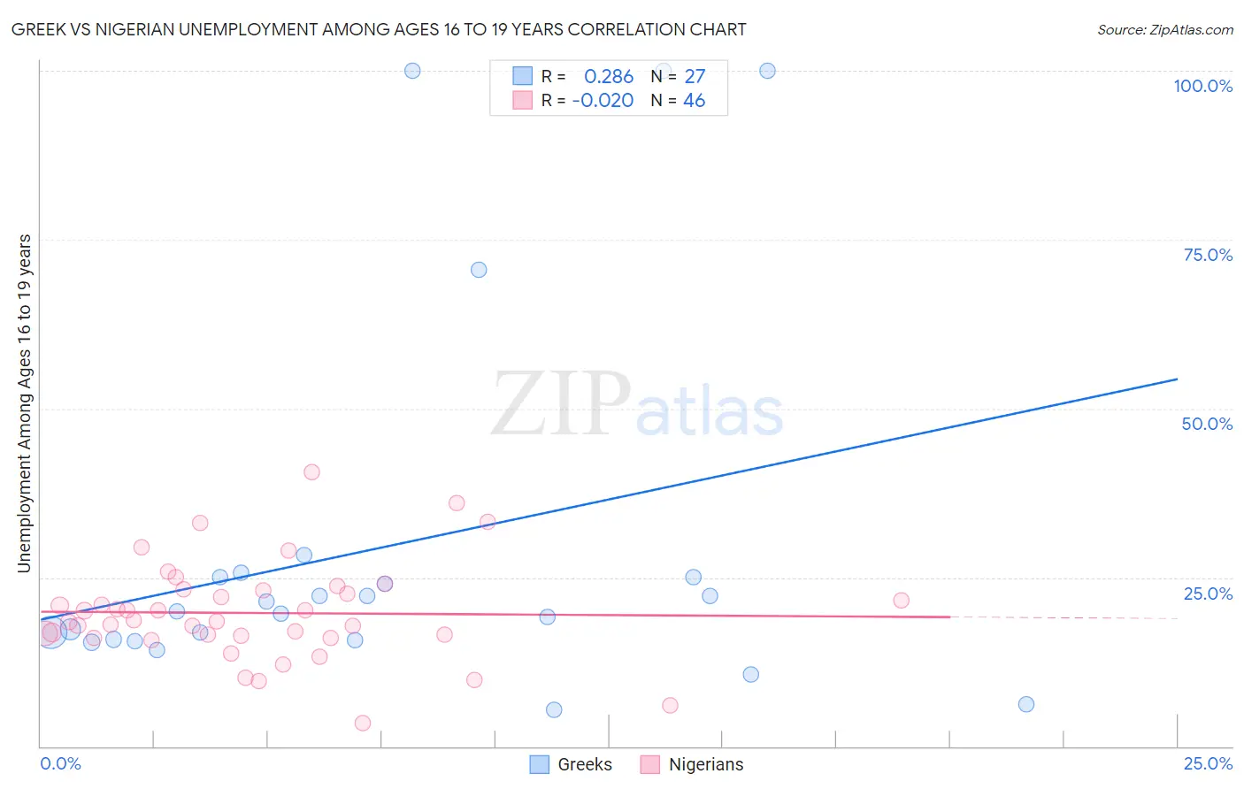 Greek vs Nigerian Unemployment Among Ages 16 to 19 years