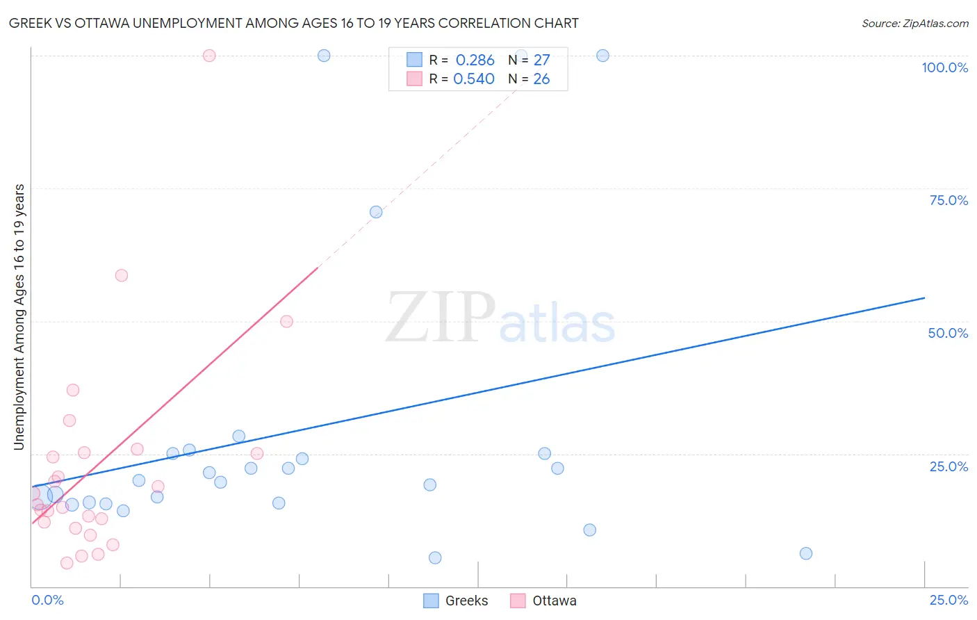 Greek vs Ottawa Unemployment Among Ages 16 to 19 years
