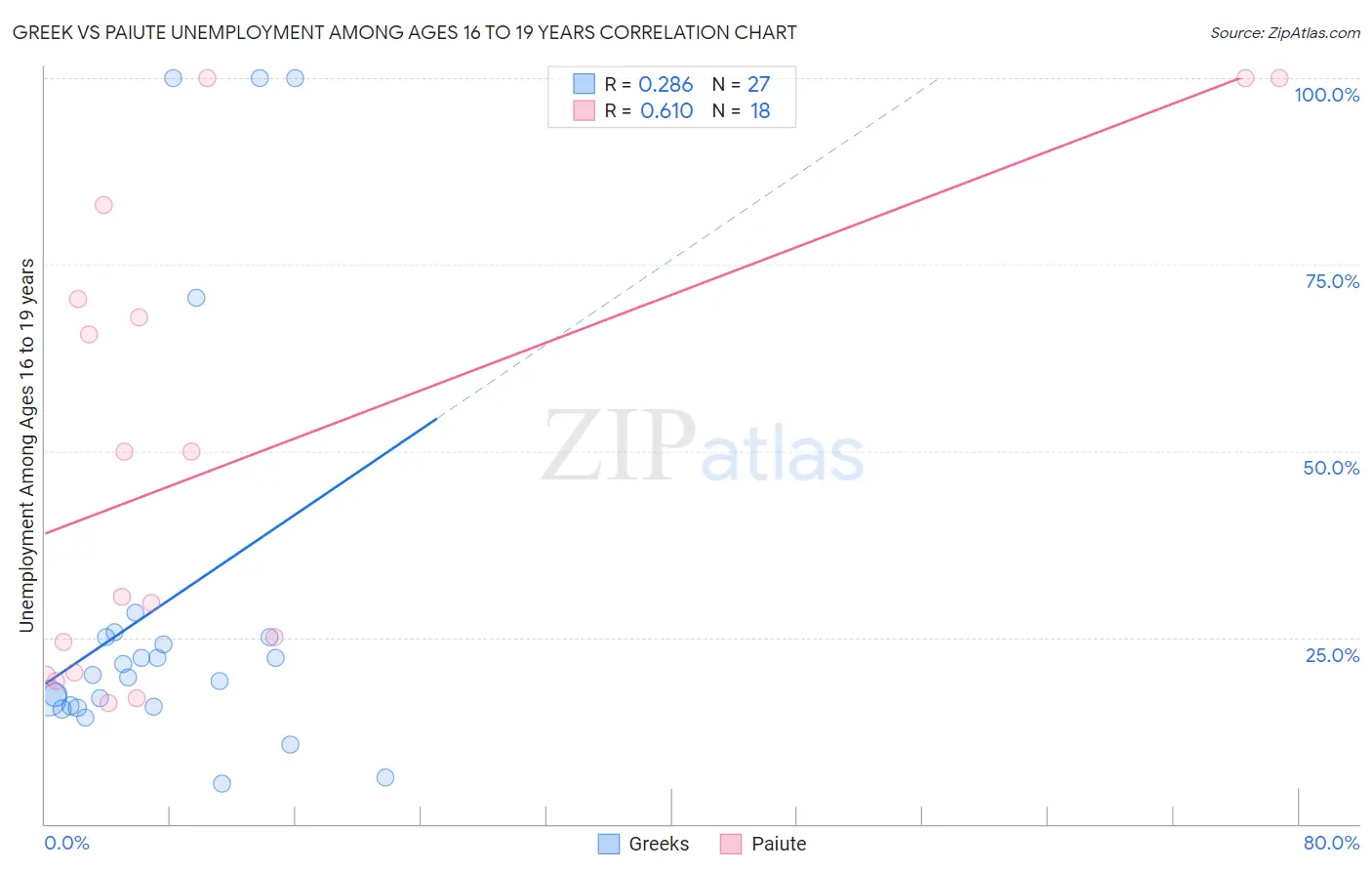 Greek vs Paiute Unemployment Among Ages 16 to 19 years