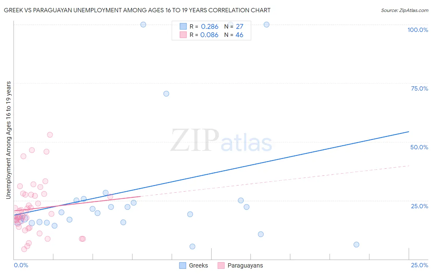 Greek vs Paraguayan Unemployment Among Ages 16 to 19 years