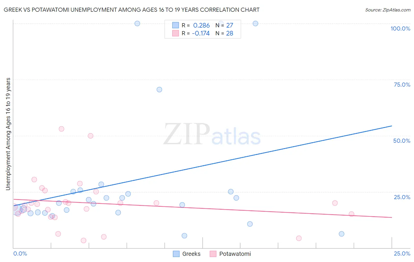 Greek vs Potawatomi Unemployment Among Ages 16 to 19 years