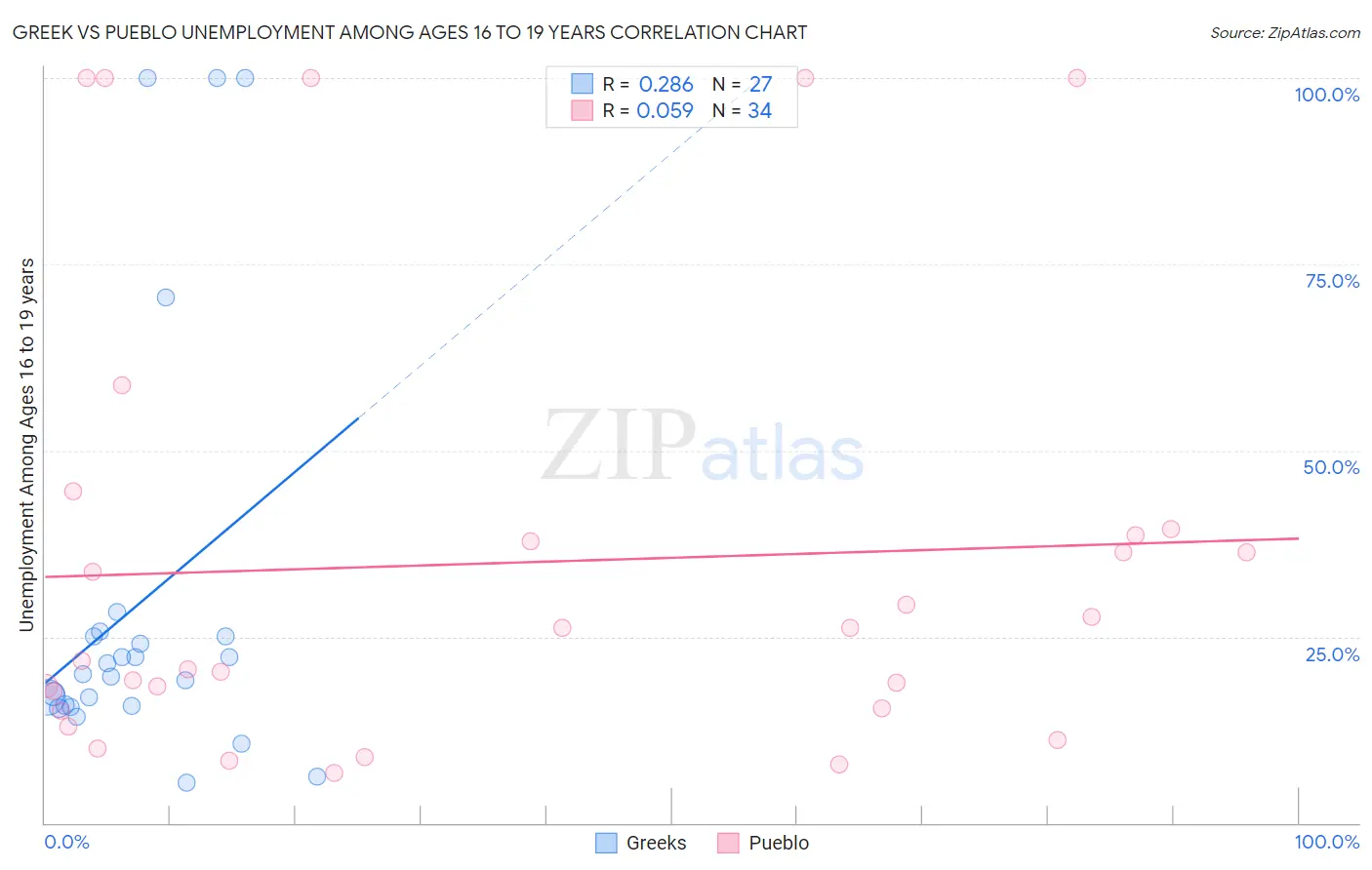 Greek vs Pueblo Unemployment Among Ages 16 to 19 years