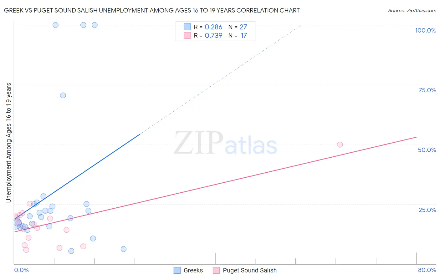 Greek vs Puget Sound Salish Unemployment Among Ages 16 to 19 years