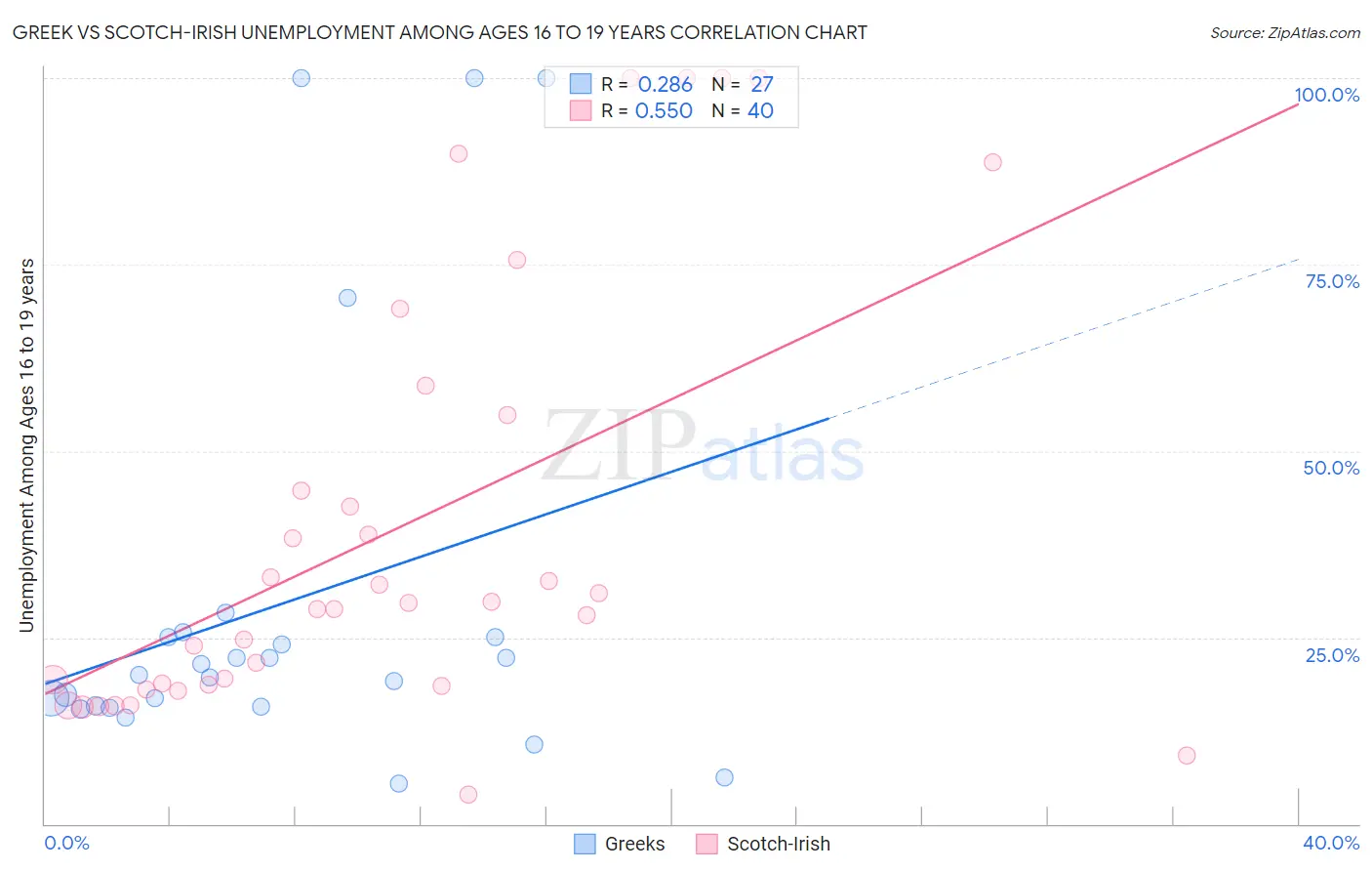 Greek vs Scotch-Irish Unemployment Among Ages 16 to 19 years