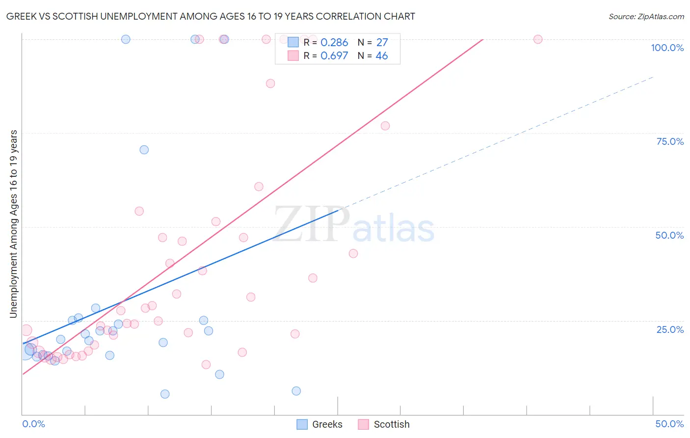 Greek vs Scottish Unemployment Among Ages 16 to 19 years