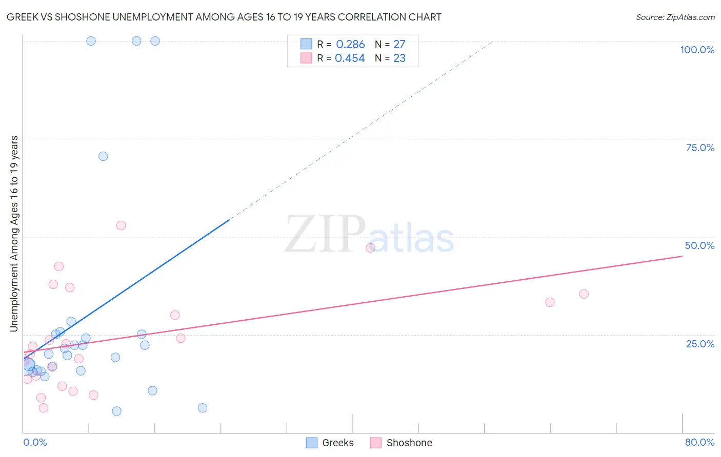 Greek vs Shoshone Unemployment Among Ages 16 to 19 years