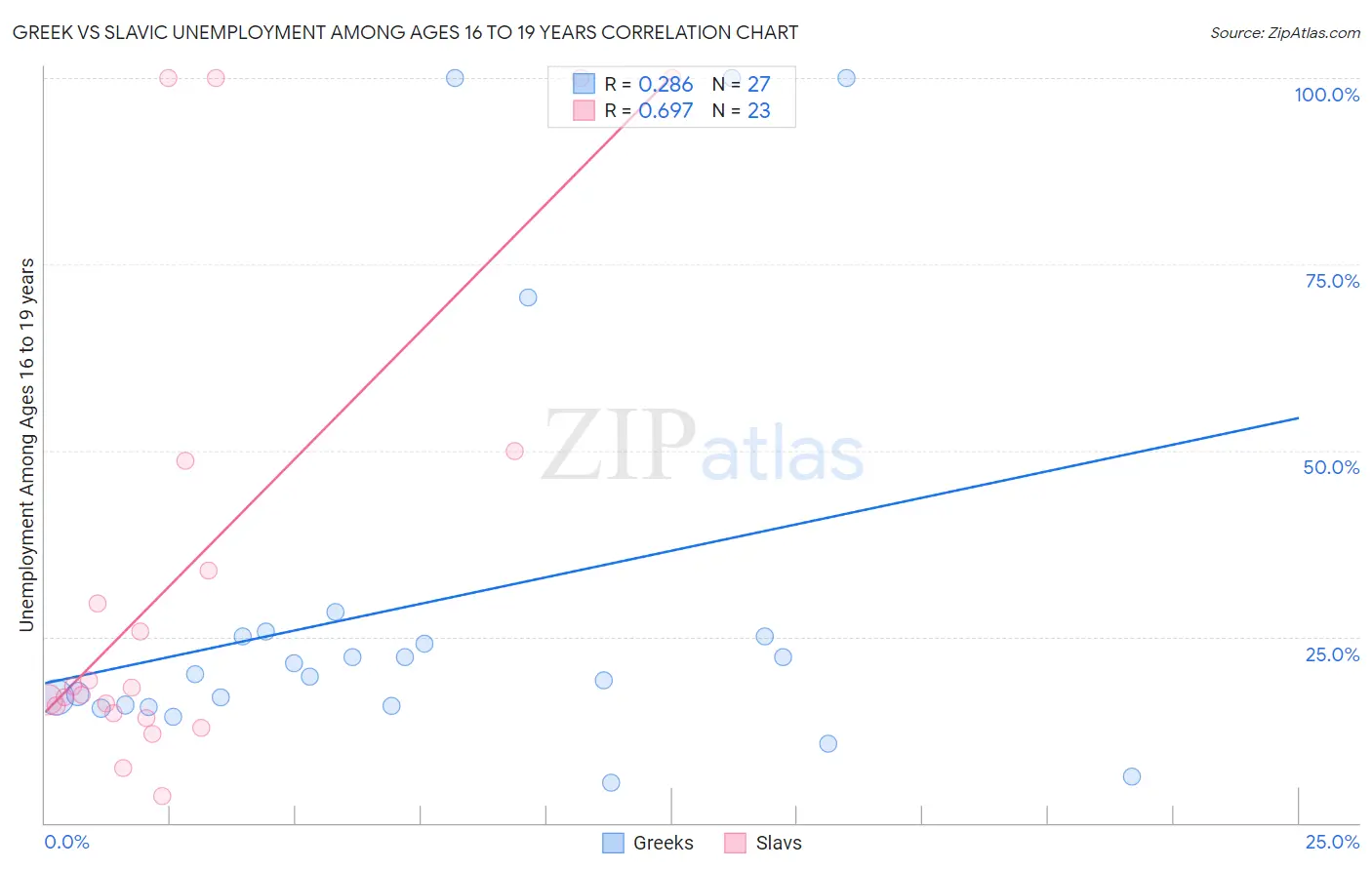 Greek vs Slavic Unemployment Among Ages 16 to 19 years