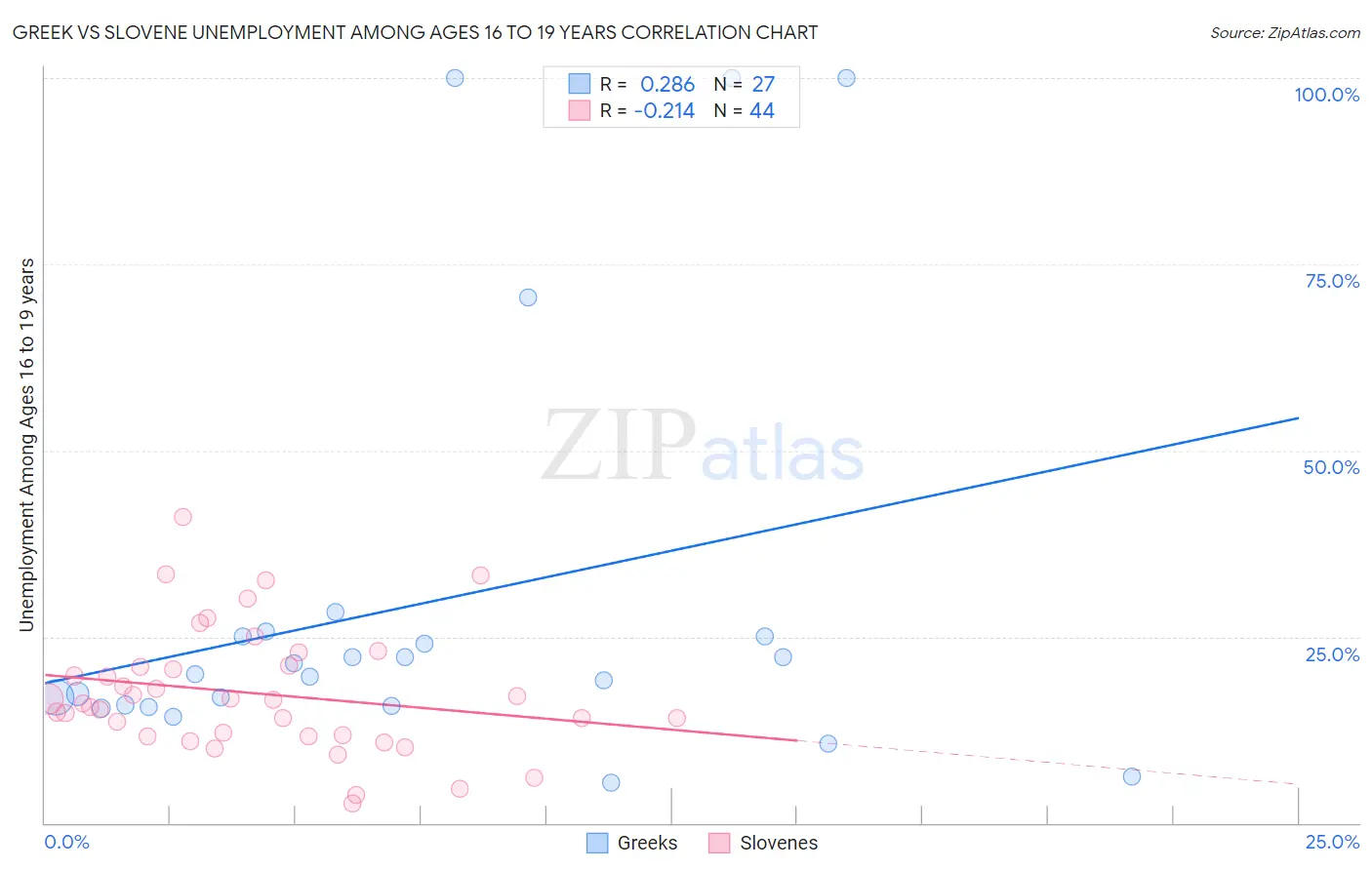Greek vs Slovene Unemployment Among Ages 16 to 19 years
