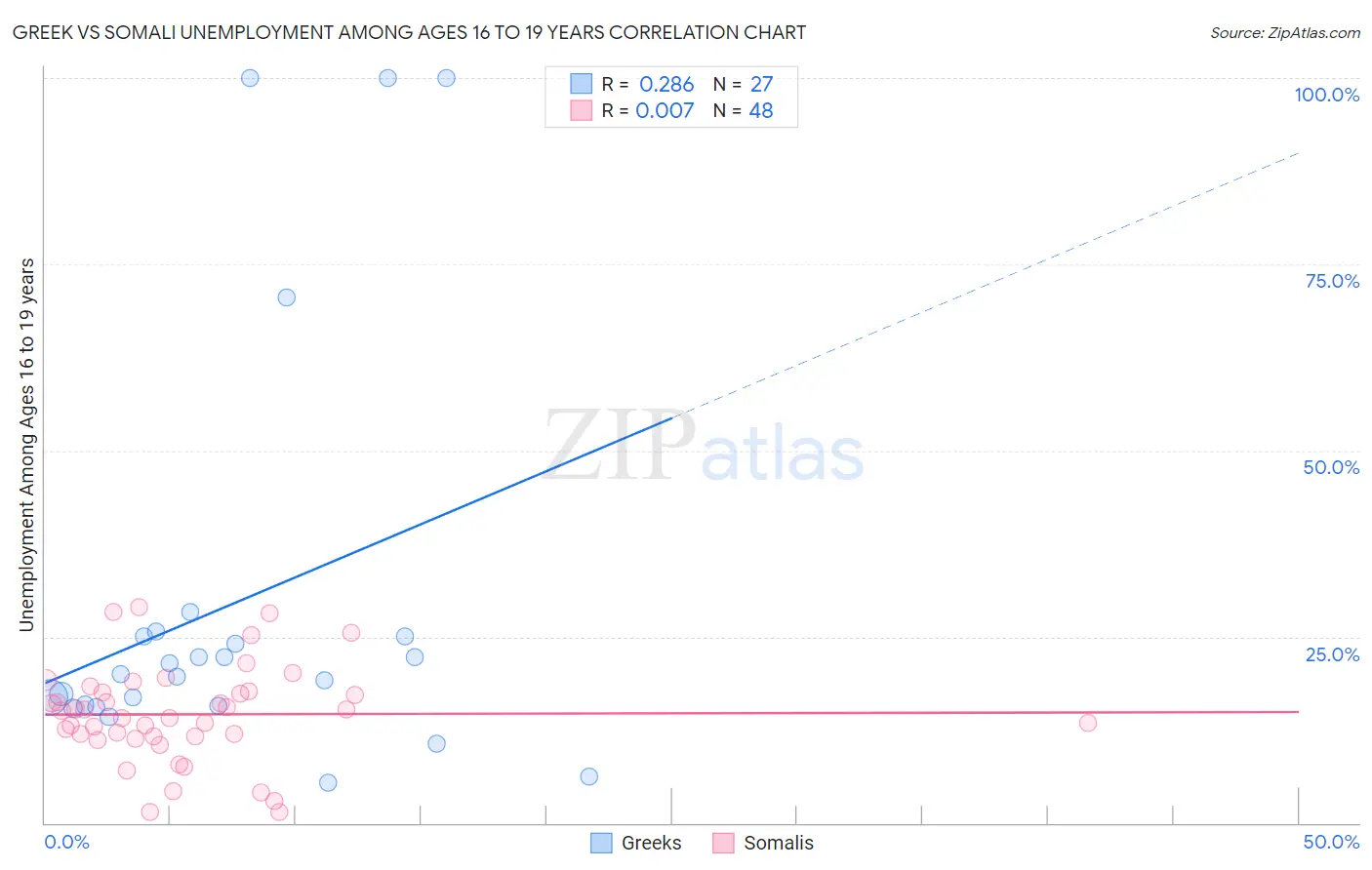 Greek vs Somali Unemployment Among Ages 16 to 19 years