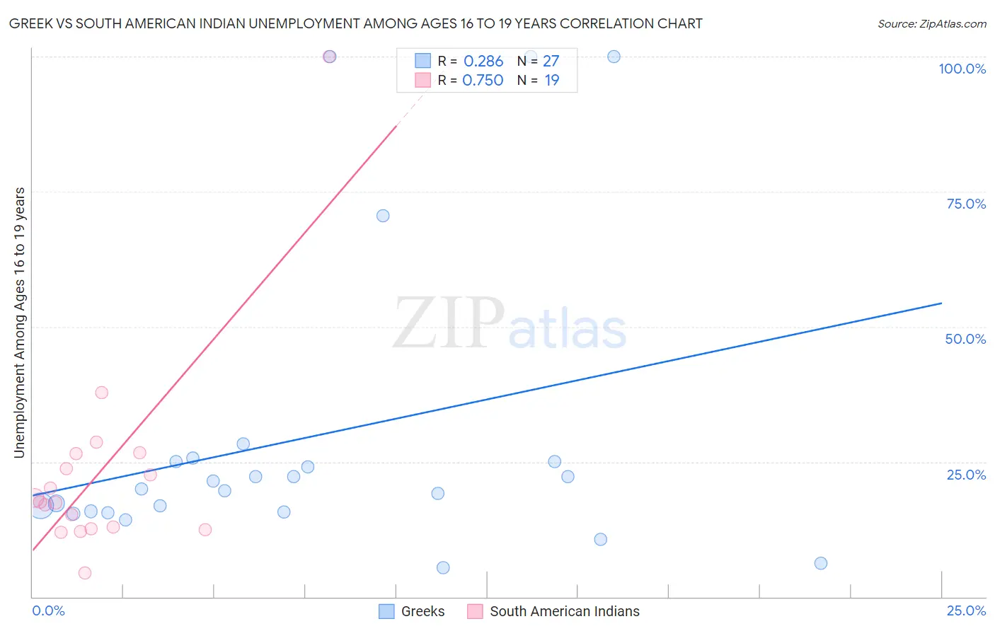 Greek vs South American Indian Unemployment Among Ages 16 to 19 years