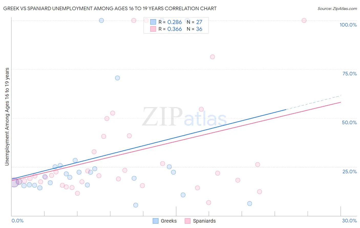 Greek vs Spaniard Unemployment Among Ages 16 to 19 years