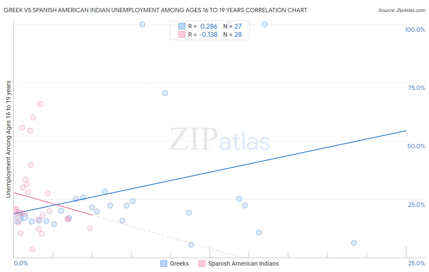 Greek vs Spanish American Indian Unemployment Among Ages 16 to 19 years