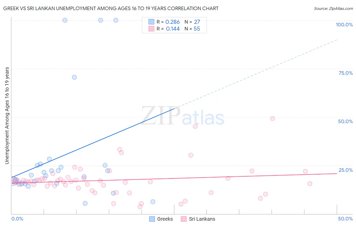 Greek vs Sri Lankan Unemployment Among Ages 16 to 19 years