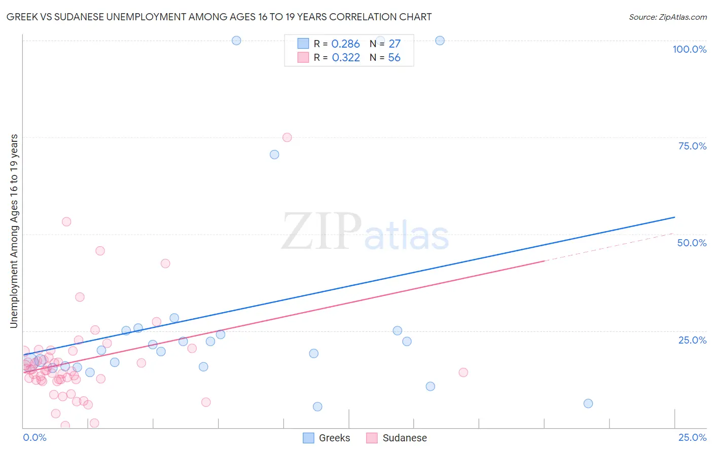 Greek vs Sudanese Unemployment Among Ages 16 to 19 years