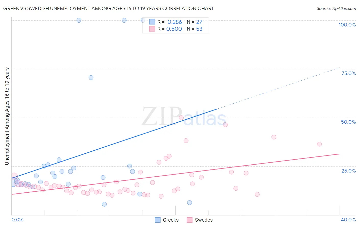 Greek vs Swedish Unemployment Among Ages 16 to 19 years