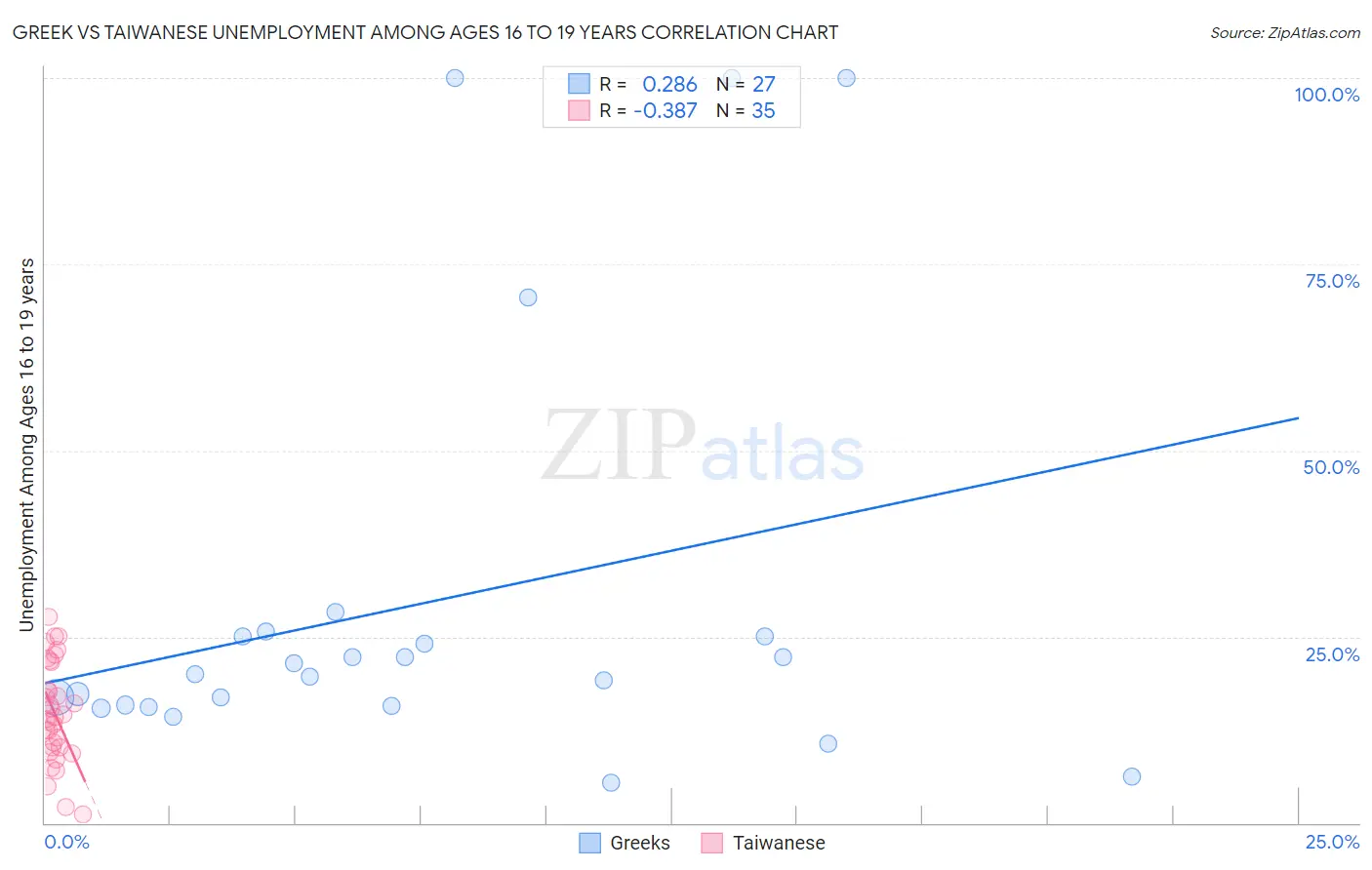 Greek vs Taiwanese Unemployment Among Ages 16 to 19 years